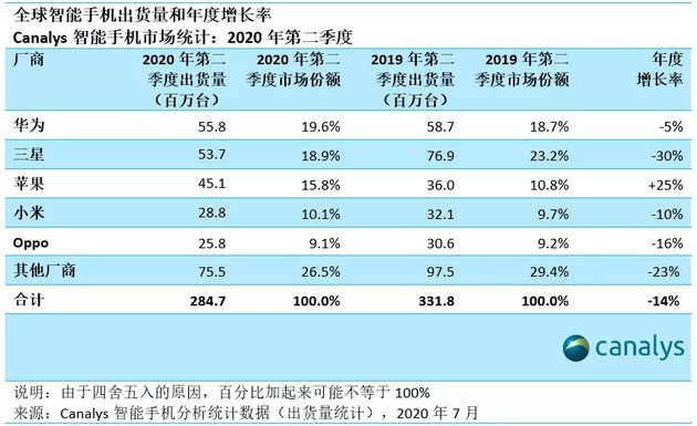 华为首超三星成为手机之王 靠的是14亿庞大市场支撑 