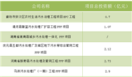 10月过半，60亿水处理项目已经陆续登场