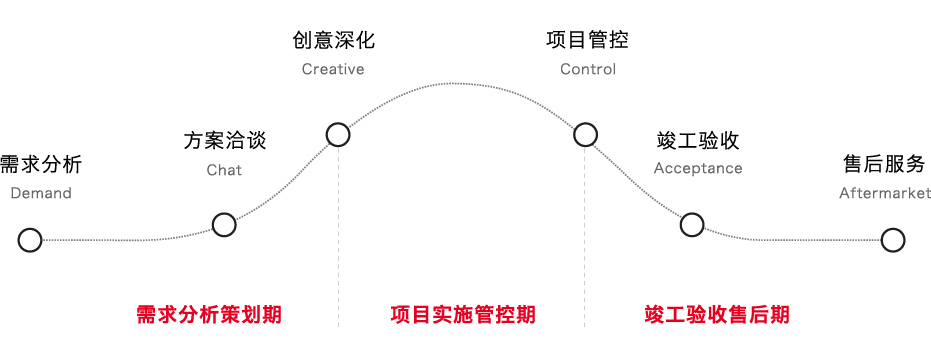 六步服务流程，响应快速.jpg