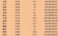 全国28地区上调最低工资标准