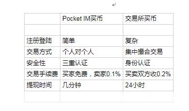 币信海外版 Pocket IM，教你买卖比特币