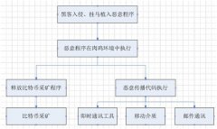 瑞星警示:比特币火爆引发病毒,黑客纷至沓来