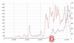 加密经济面临衰退风险？研究表明比特币和以太坊交