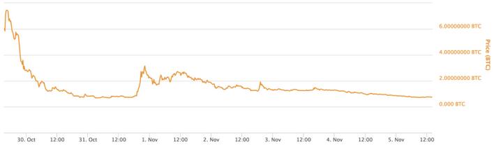 Zcash炒作渐降温 比特币因传闻暂下跌