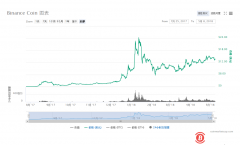 币管家成功完成平台币公售，能涨十倍还是百倍？