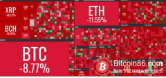 怎么回事？24小时内比特币暴跌10% 这