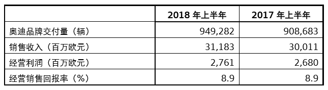 奥迪上半年经营利润28亿欧元 回报率达8.9%