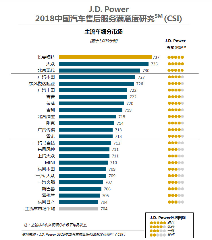 J.D.Power:中国车主亟盼数字化体验‘落地’