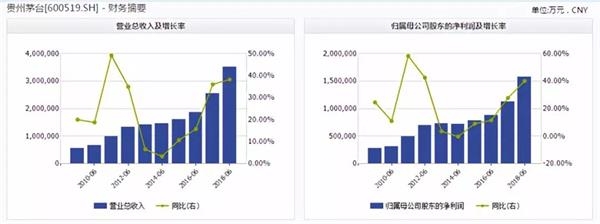 12亿外资撤出茅台：800亿趴在银行吃利息 股息率逐年下降